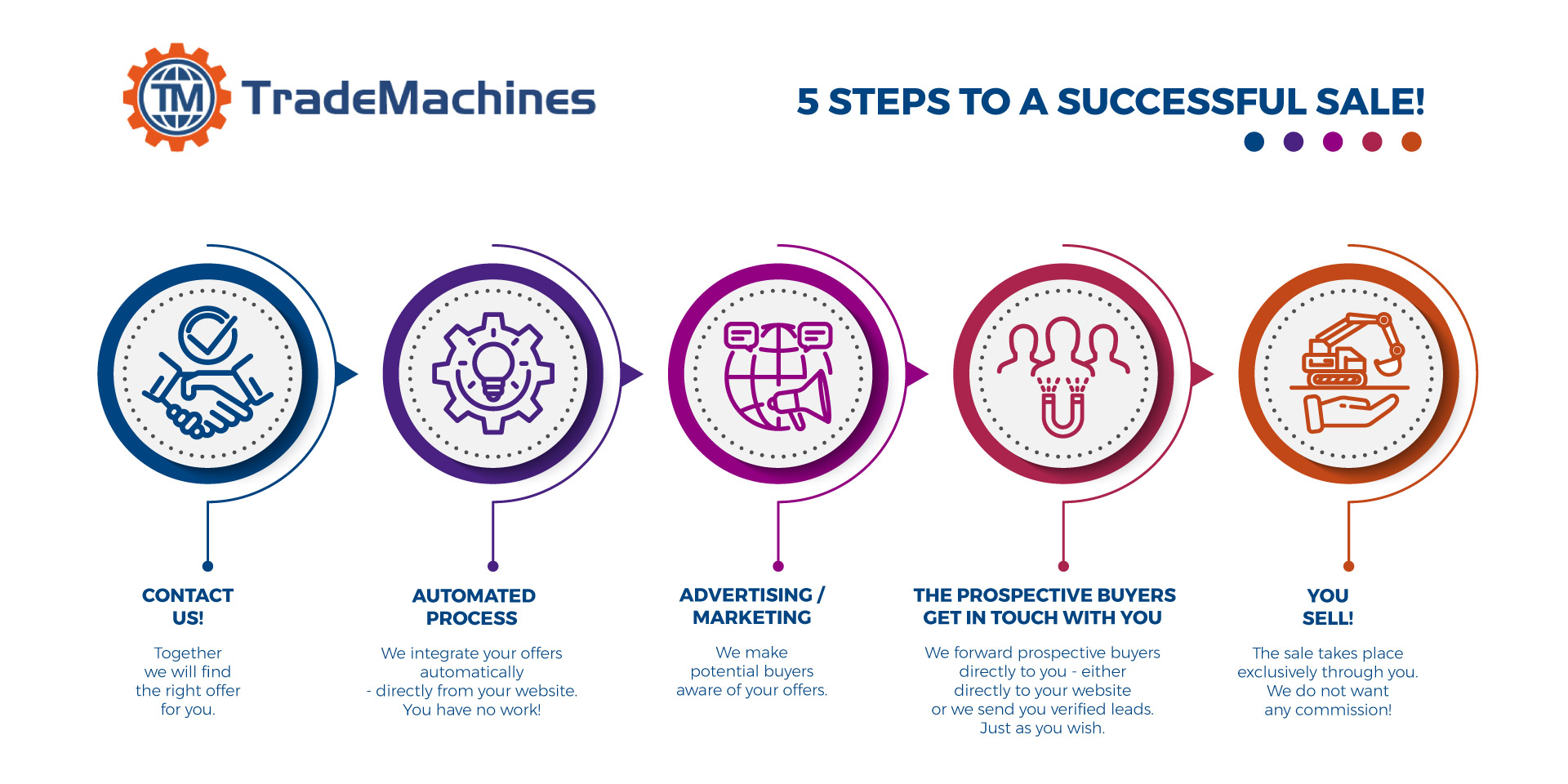 TradeMachines | 5 steps to a successful sale