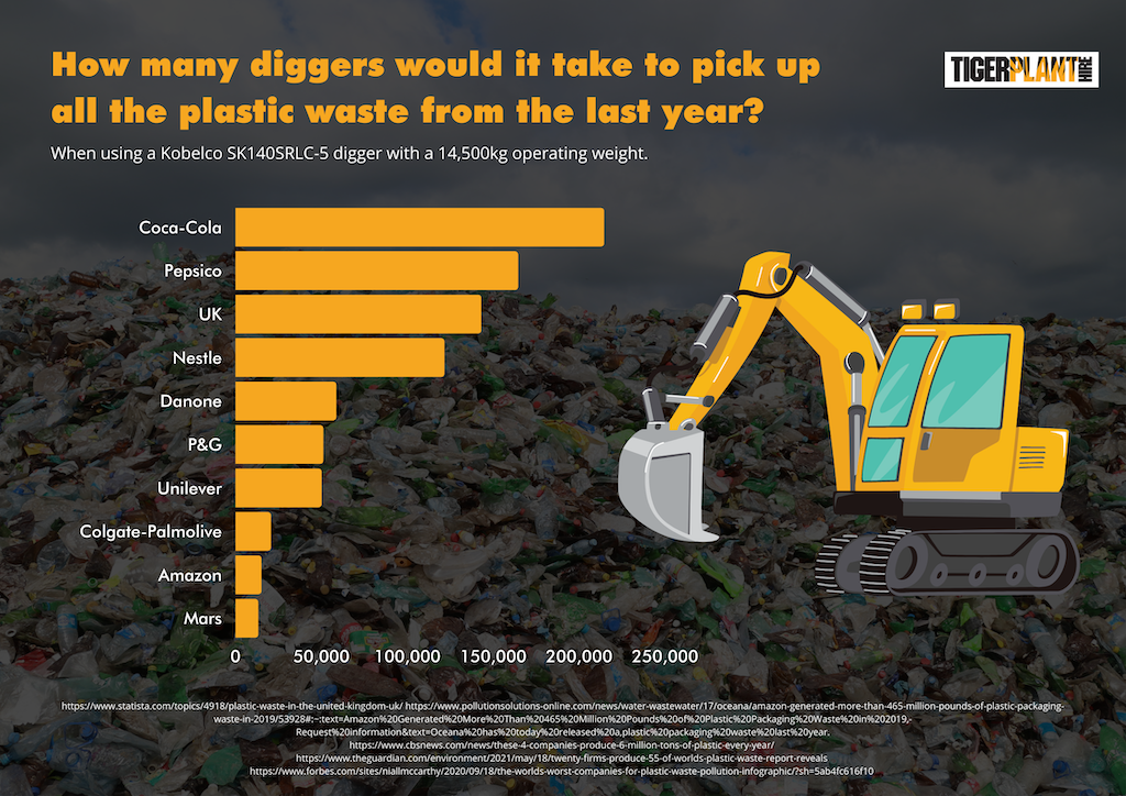 How many diggers would it take to pick up all the plastic waste from the last 12 months?