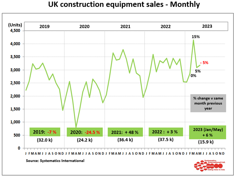 In May, the UK saw a slowdown in construction and earthmoving equipment sales, dropping 5% compared to the same month in 2022.