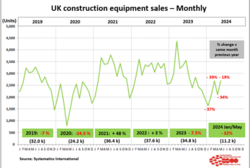 The latest figures released by the CEA show an increase in retail sales