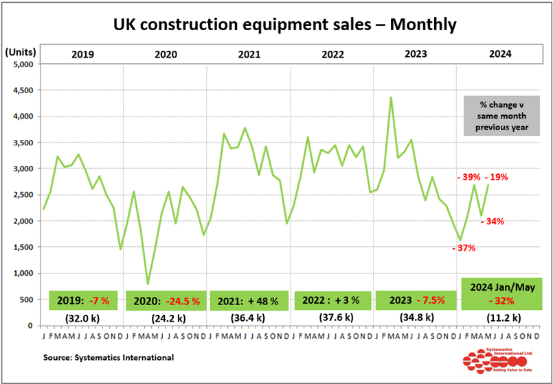 The latest figures released by the CEA show an increase in retail sales